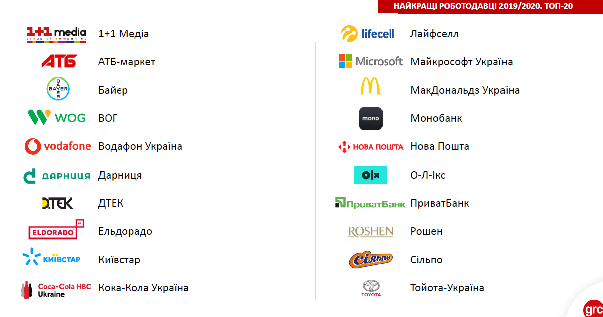 Компания АТБ попала в ТОП лучших работодателей Украины 1