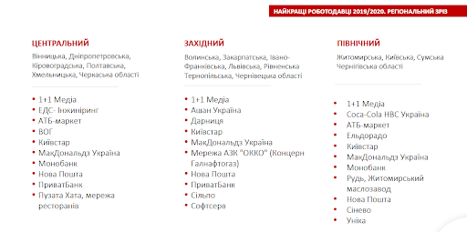 Компания АТБ попала в ТОП лучших работодателей Украины 2