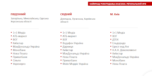Компания АТБ попала в ТОП лучших работодателей Украины 3