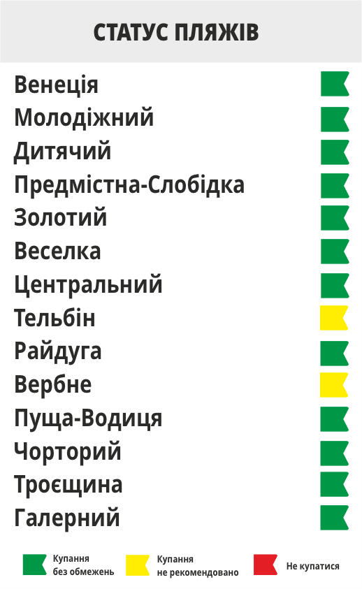 На каких пляжах Киева безопасно отдыхать и купаться: список 1