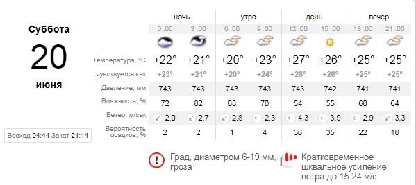 Погода на 20 июня: в Киеве снова обещают град и грозу 1