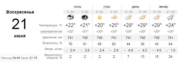 Погода на 21 июня: в Киеве будет дождь 1