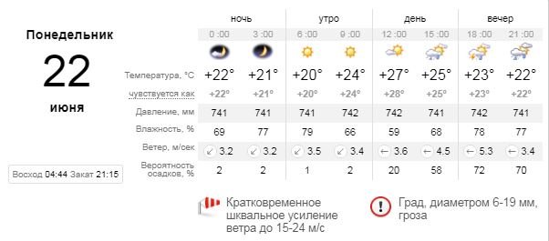 Погода на 22 июня: в Киеве снова грозы и дождь 1