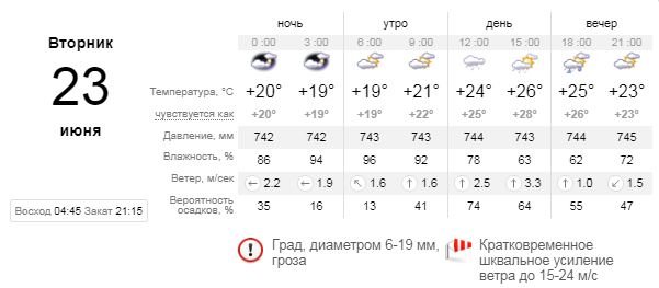 Погода на 23 июня: не прячьте зонты, в Киеве снова дождь 1