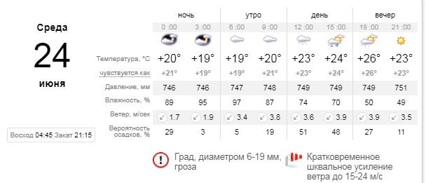 Погода на 24 июня: в Киеве будет облачно и может пойти град 1