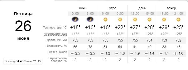 Погода на 26 июня: в Киеве будет жарко и пятнично 1