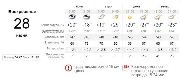Погода на 28 июня: в Киеве на День Конституции будет гроза и дождь 1