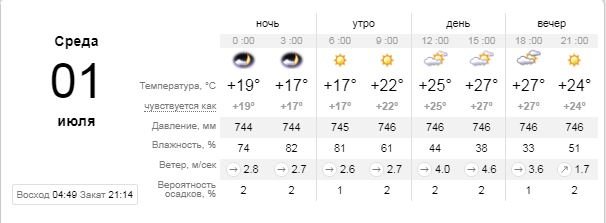 Погода на 1 июля: каким будет первый день нового месяца в Киеве 1