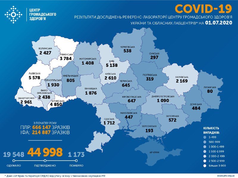 В Украине 664 новых случаев коронавируса: всего в стране 24 277 активных больных 1