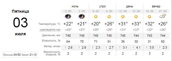 Погода на 3 июля: готовьтесь к очень жаркой пятнице в Киеве 1
