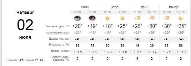 Погода на 2 июля: в Киеве будет ясно и жарко 1