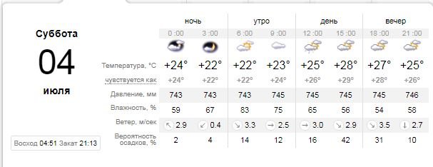 Погода на 4 июля: в Киеве будет мелкий дождь 1