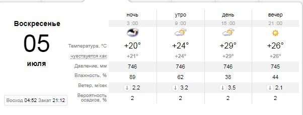 Погода на 5 июля: в Киеве будет облачно 1