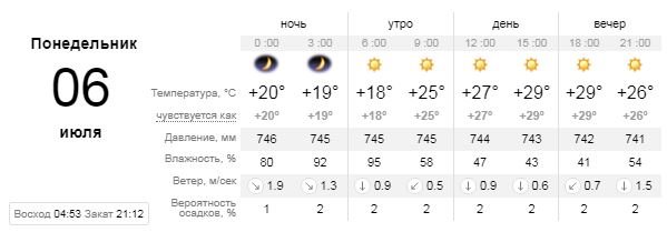 Погода на 6 июля: в Киеве будет солнечно и жарко 1