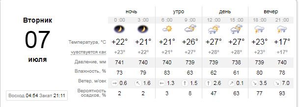 Погода на 7 июля: в Киеве будет дождь с грозой 1