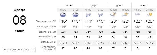 Погода на 8 июля: в Киеве весь день будет лить дождь 1