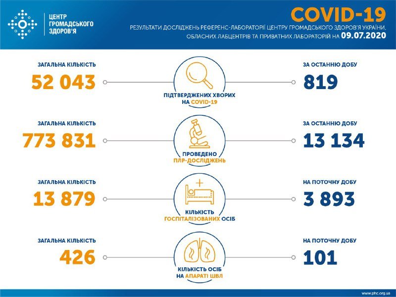В Украине еще 819 человек заболели коронавирусом: 101 пациент подключен к ИВЛ 1