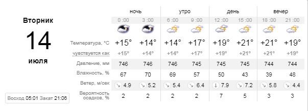 Погода на 14 июля: в Киеве будет облачно 1