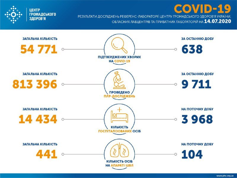 В Украине уже 54 771 случай коронавируса: сколько человек заболели за сутки 1