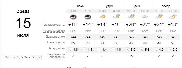 Погода на 15 июля: в Киеве весь день будет облачно 1