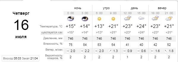 Погода на 16 июля: в Киеве будет облачно, но без осадков 1