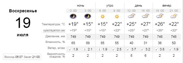 Погода на 19 июля: в Киеве будет облачное воскресенье 1