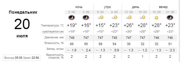 Погода на 20 июля: жара постепенно возвращается в Киев 1