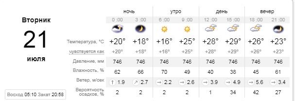 Погода на 21 июля: в Киеве будет облачно, но без осадков 1