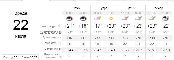Погода на 22 июля: в Киеве будет облачно 1