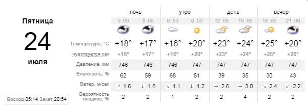 Погода на 24 июля: в Киеве будет облачная пятница 1