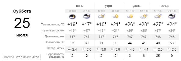 Погода на 25 июля: Киев накроет облаками 1