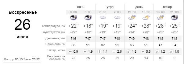 Погода на 26 июля: в Киеве будет пасмурное воскресенье 1