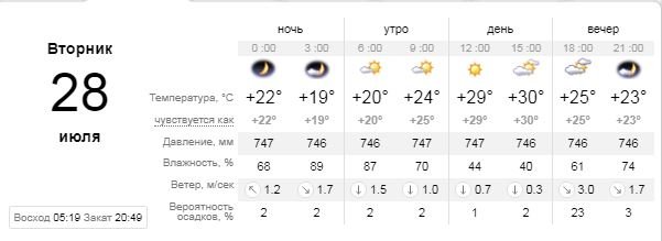 Погода на 28 июля: в Киеве будет пасмурный вторник 1