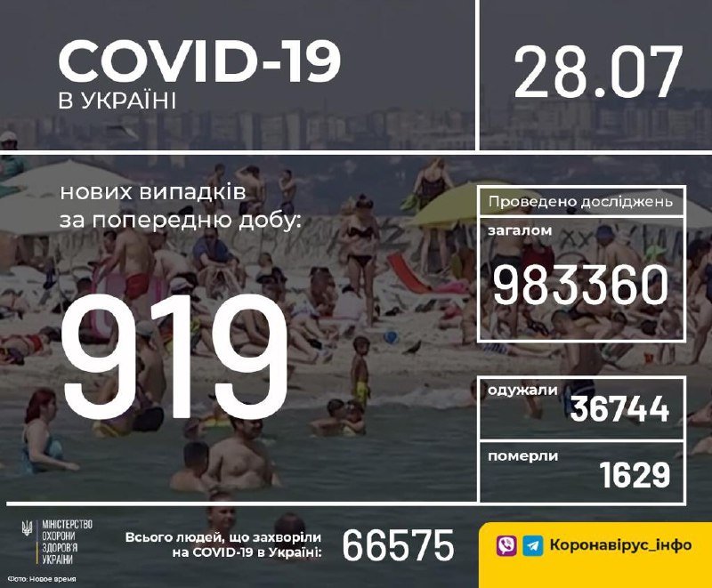 В Украине снова вырос показатель заболеваемости за сутки: всего подтвердились 66 575 случаев COVID-19 1
