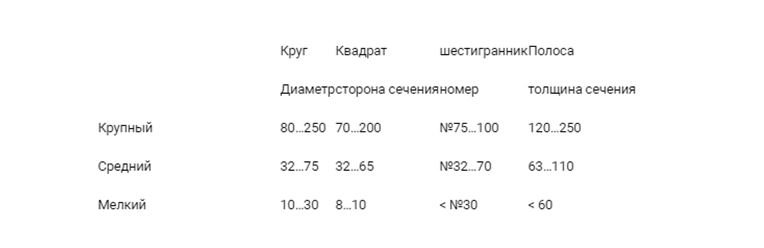 Виды и свойства сортового проката 1