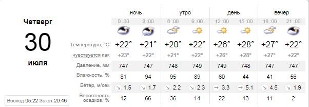 Погода на 30 июля: в Киеве будет облачная погода и может пойти дождь 1