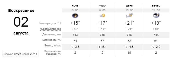 Погода на 2 августа: в Киеве будет прохладно и пойдет дождь 1