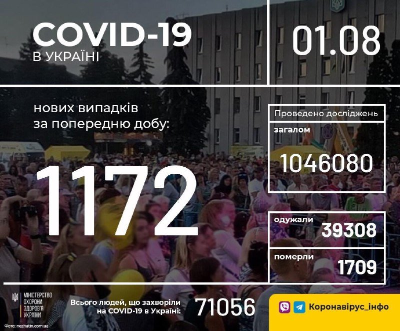 Динамика не радостная: в Украине за сутки коронавирусом заболели 1172 человека 1