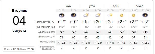 Погода на 4 августа: в Киеве будет облачно и жарко 1
