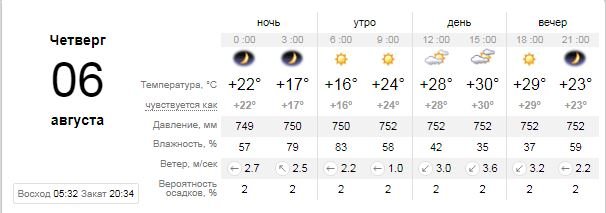 Погода на 6 августа: в Киеве будет ясно и жарко 1