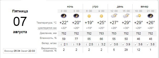 Погода на 7 августа: в Киеве будет переменчивая пятница с дождем 1