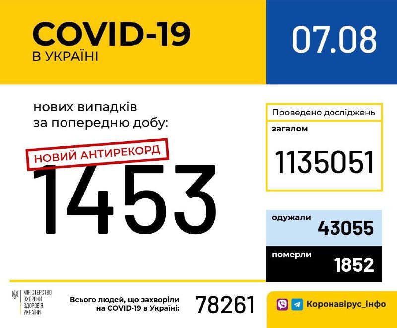 В Украине новый абсолютный антирекорд COVID-19: заболели за сутки почти полторы тысячи человек 1