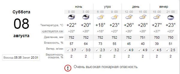 Погода на 8 августа: в Киеве будет облачная суббота 1