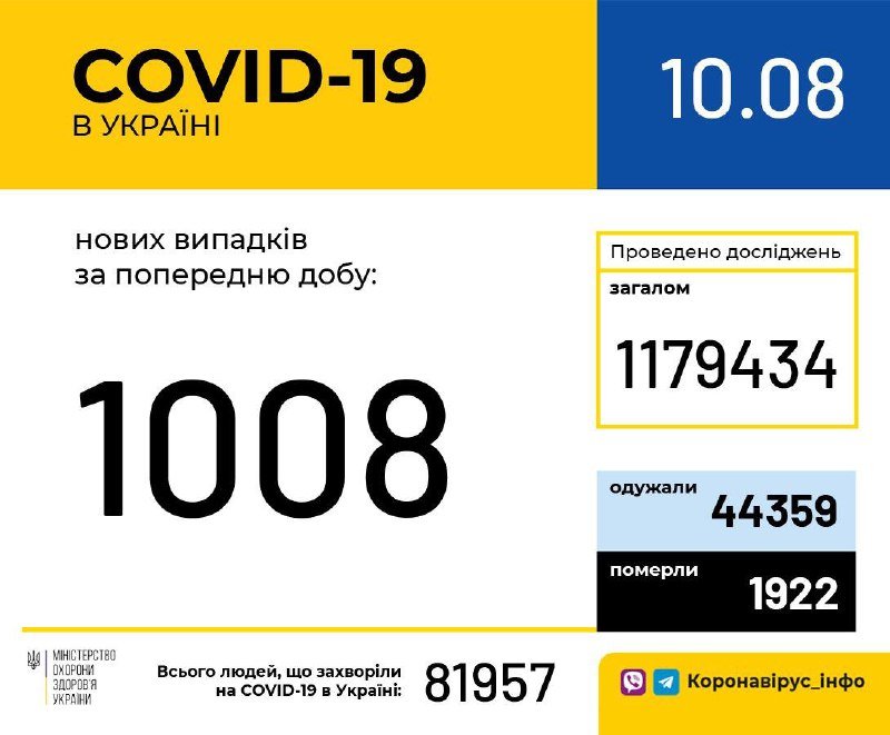 В Украине за сутки 1008 новых случаев коронавируса: показатель медленно снижается 1