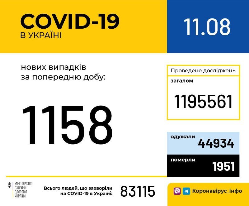 В Украине снова растет ежедневный показатель заболеваемости коронавирусом: за сутки 1158 новых случаев 1