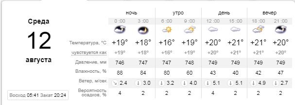 Погода на 12 августа: в Киеве спадет жара и будет облачно 1