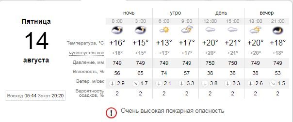 Погода на 14 августа: в Киеве будет прохладная и облачная пятница 1