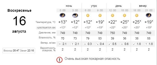 Погода на 16 августа: в Киев возвращаются ясное небо и летняя температура 1