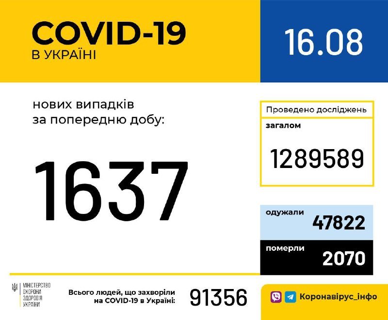 В Украине не рекорд по COVID-19, но показатель высокий: за сутки 1637 новых случаев коронавирусной болезни 1