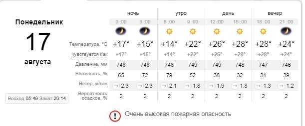 Погода на 17 августа: в Киеве возвращается жара 1